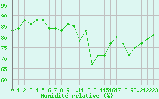 Courbe de l'humidit relative pour Beaucroissant (38)