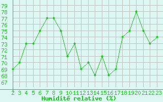 Courbe de l'humidit relative pour Agde (34)