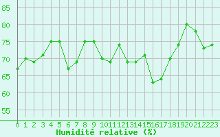 Courbe de l'humidit relative pour Ste (34)