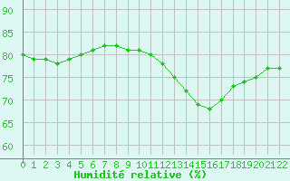 Courbe de l'humidit relative pour Paris Saint-Germain-des-Prs (75)