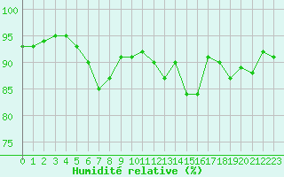 Courbe de l'humidit relative pour Biarritz (64)
