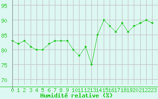 Courbe de l'humidit relative pour Belfort-Dorans (90)