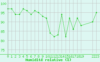 Courbe de l'humidit relative pour Bures-sur-Yvette (91)