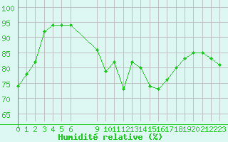 Courbe de l'humidit relative pour Plussin (42)