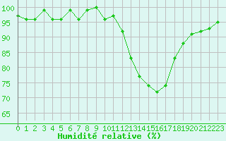 Courbe de l'humidit relative pour Saffr (44)