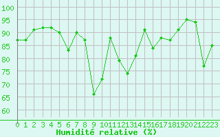 Courbe de l'humidit relative pour Eu (76)