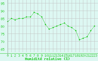 Courbe de l'humidit relative pour Le Talut - Belle-Ile (56)
