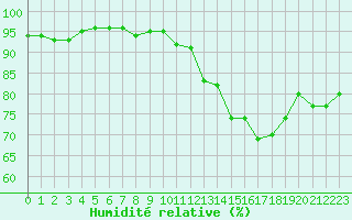 Courbe de l'humidit relative pour Bulson (08)