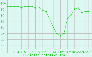 Courbe de l'humidit relative pour Landivisiau (29)