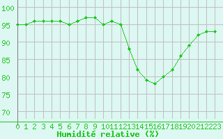 Courbe de l'humidit relative pour Guret (23)