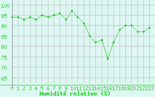 Courbe de l'humidit relative pour Bures-sur-Yvette (91)