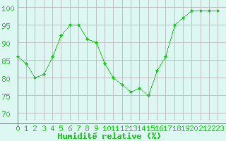 Courbe de l'humidit relative pour Saint-Auban (04)