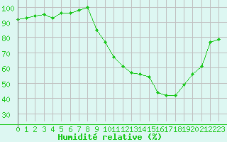Courbe de l'humidit relative pour Selonnet (04)