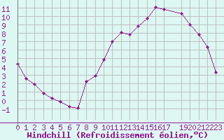 Courbe du refroidissement olien pour Saint-Laurent-du-Pont (38)