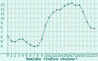 Courbe de l'humidex pour Mouilleron-le-Captif (85)