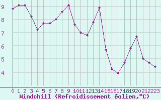 Courbe du refroidissement olien pour Dijon / Longvic (21)
