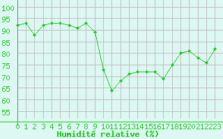 Courbe de l'humidit relative pour Hyres (83)