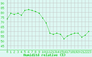 Courbe de l'humidit relative pour Saint-Vran (05)