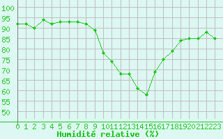 Courbe de l'humidit relative pour Le Luc (83)