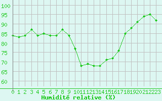 Courbe de l'humidit relative pour Les Pennes-Mirabeau (13)