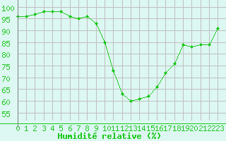 Courbe de l'humidit relative pour Paray-le-Monial - St-Yan (71)