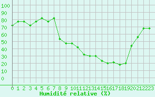 Courbe de l'humidit relative pour Champtercier (04)
