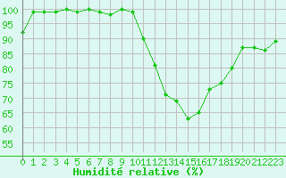 Courbe de l'humidit relative pour Turretot (76)