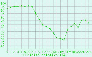 Courbe de l'humidit relative pour Gros-Rderching (57)