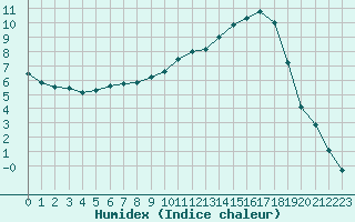 Courbe de l'humidex pour Charleville-Mzires (08)