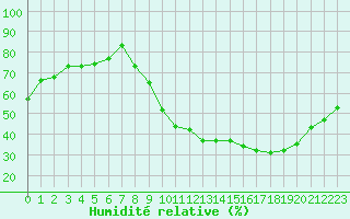 Courbe de l'humidit relative pour Auxerre-Perrigny (89)