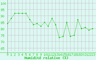 Courbe de l'humidit relative pour Courcouronnes (91)