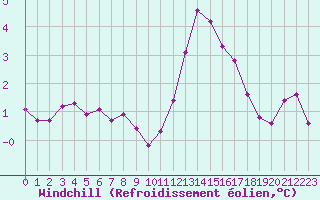 Courbe du refroidissement olien pour Villefontaine (38)