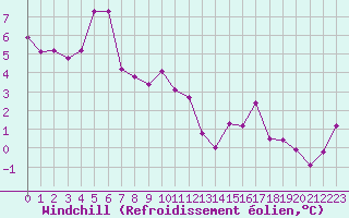 Courbe du refroidissement olien pour Rodez (12)
