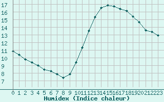 Courbe de l'humidex pour Paris Saint-Germain-des-Prs (75)