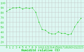 Courbe de l'humidit relative pour Quimperl (29)