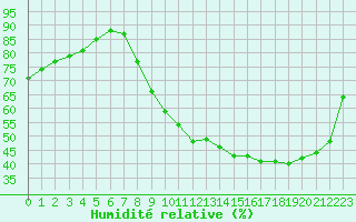 Courbe de l'humidit relative pour Laval (53)