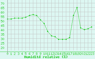 Courbe de l'humidit relative pour Saint-Auban (04)