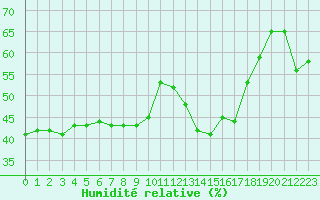 Courbe de l'humidit relative pour Roujan (34)