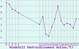 Courbe du refroidissement olien pour Angoulme - Brie Champniers (16)
