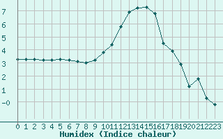 Courbe de l'humidex pour Douzy (08)