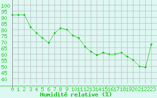 Courbe de l'humidit relative pour Ile du Levant (83)