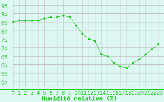 Courbe de l'humidit relative pour Rethel (08)