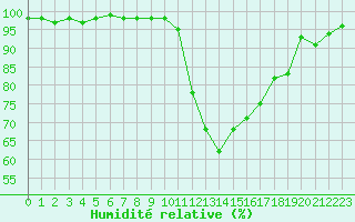 Courbe de l'humidit relative pour Marquise (62)