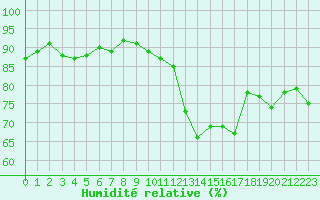 Courbe de l'humidit relative pour Muret (31)