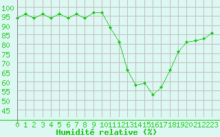 Courbe de l'humidit relative pour Sain-Bel (69)