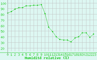 Courbe de l'humidit relative pour Paray-le-Monial - St-Yan (71)