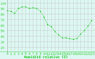 Courbe de l'humidit relative pour Cambrai / Epinoy (62)