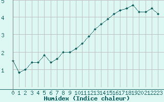 Courbe de l'humidex pour Montauban (82)