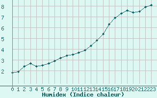 Courbe de l'humidex pour Coulommes-et-Marqueny (08)