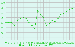 Courbe de l'humidit relative pour Lannion (22)